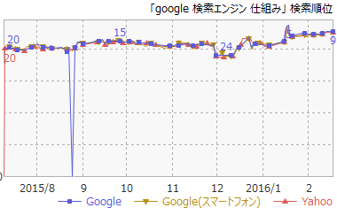 9Google検索エンジン　仕組み